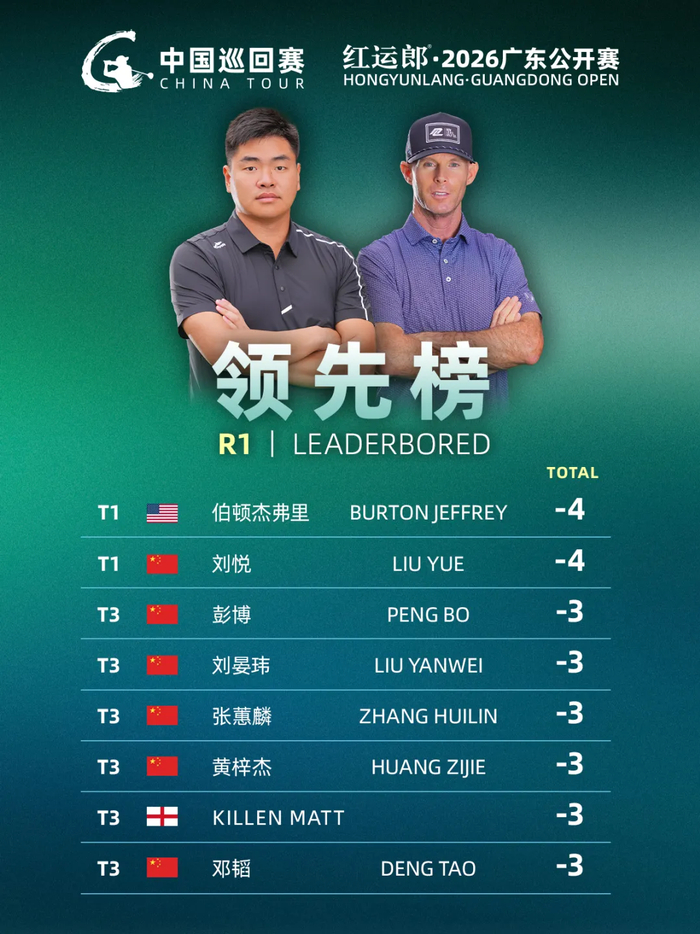 Kaiyun Sports-红运郎·2026广东公开赛首轮战罢，刘悦携手伯顿·杰弗里-4杆并列领先|彭博|张蕙麟|刘晏玮|黄梓杰|马特_新浪体育_新浪新闻